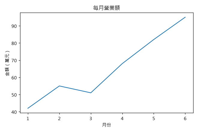 換成微軟正黑體後,中文標題與座標軸都正常顯示了