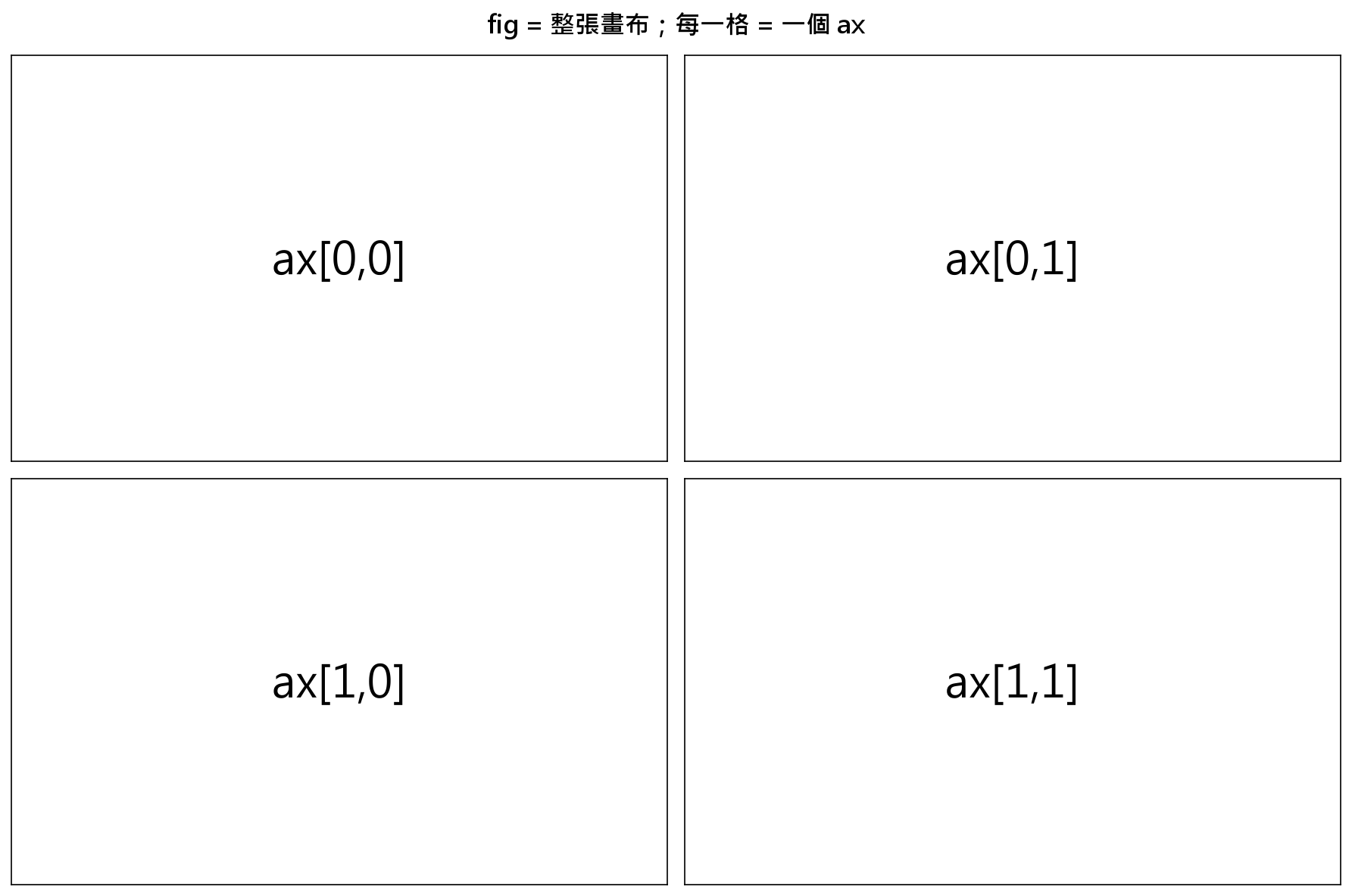 fig 是整張畫布，畫布上切成 2×2 四格，每一格是一個獨立的 ax