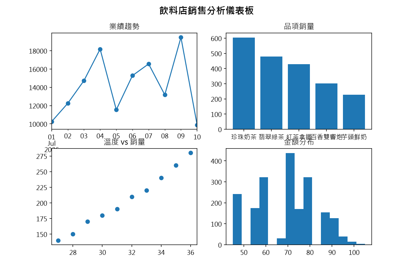 沒加 tight_layout：子圖標題、座標軸與大標題互相擠壓、重疊